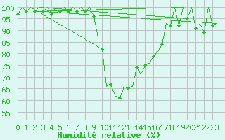 Courbe de l'humidit relative pour Sibiu