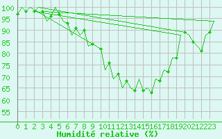 Courbe de l'humidit relative pour Debrecen