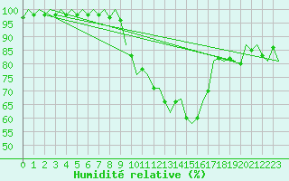 Courbe de l'humidit relative pour Luxembourg (Lux)