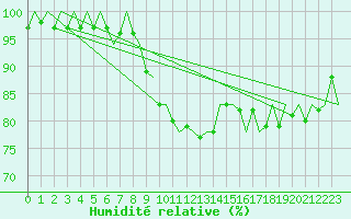 Courbe de l'humidit relative pour Asturias / Aviles