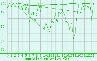 Courbe de l'humidit relative pour La Coruna / Alvedro