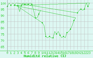 Courbe de l'humidit relative pour Kiruna Airport