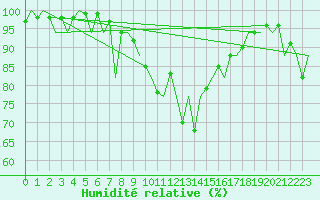 Courbe de l'humidit relative pour Menorca / Mahon