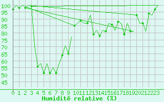 Courbe de l'humidit relative pour Bilbao (Esp)