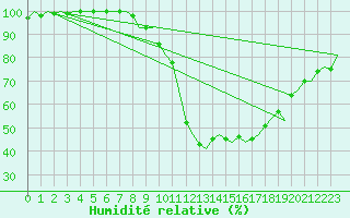 Courbe de l'humidit relative pour Linz / Hoersching-Flughafen