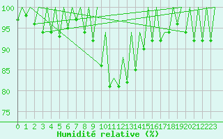 Courbe de l'humidit relative pour Murcia / San Javier