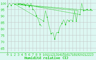 Courbe de l'humidit relative pour Bilbao (Esp)