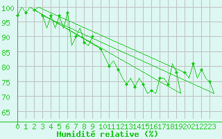 Courbe de l'humidit relative pour Payerne (Sw)