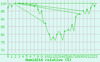 Courbe de l'humidit relative pour Albacete / Los Llanos