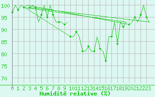 Courbe de l'humidit relative pour Burgos (Esp)