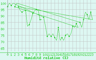 Courbe de l'humidit relative pour Cork Airport