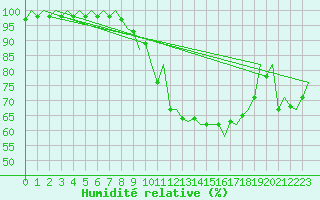 Courbe de l'humidit relative pour Bilbao (Esp)