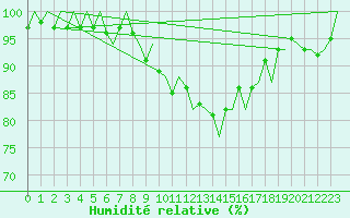 Courbe de l'humidit relative pour Cork Airport