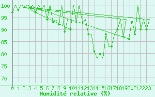 Courbe de l'humidit relative pour London / Heathrow (UK)