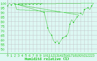 Courbe de l'humidit relative pour Lechfeld