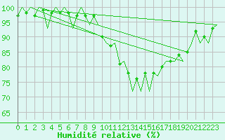 Courbe de l'humidit relative pour Berlin-Tegel