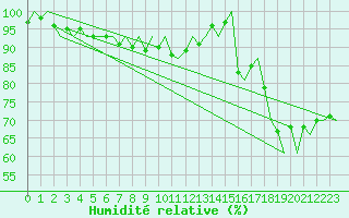 Courbe de l'humidit relative pour Platform A12-cpp Sea