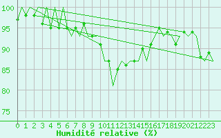 Courbe de l'humidit relative pour Hohn