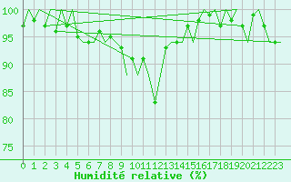 Courbe de l'humidit relative pour Oostende (Be)