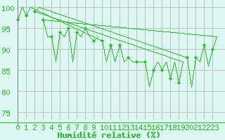 Courbe de l'humidit relative pour Wick