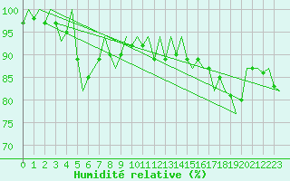 Courbe de l'humidit relative pour Platform K13-A