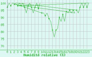 Courbe de l'humidit relative pour Billund Lufthavn