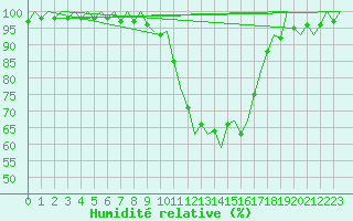 Courbe de l'humidit relative pour Bilbao (Esp)