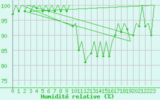 Courbe de l'humidit relative pour Ibiza (Esp)