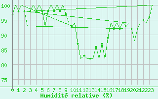 Courbe de l'humidit relative pour Bratislava Ivanka