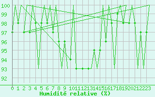 Courbe de l'humidit relative pour Ingolstadt