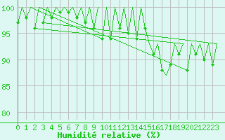 Courbe de l'humidit relative pour Vitoria