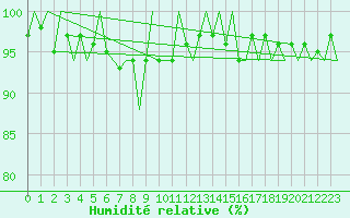 Courbe de l'humidit relative pour Linz / Hoersching-Flughafen