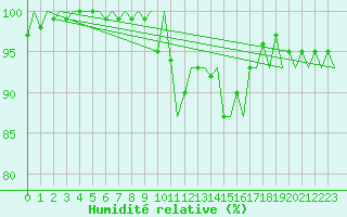 Courbe de l'humidit relative pour Leeuwarden