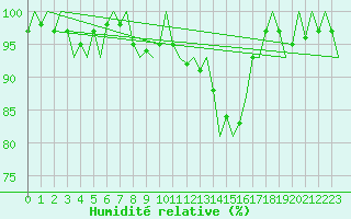 Courbe de l'humidit relative pour Roenne