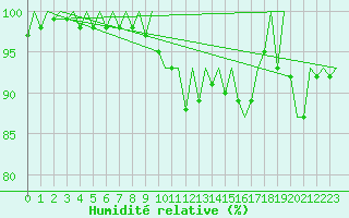 Courbe de l'humidit relative pour Nuernberg