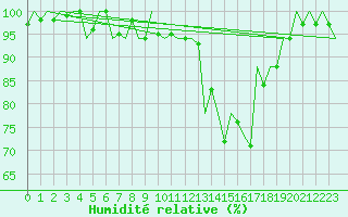 Courbe de l'humidit relative pour Srmellk International Airport