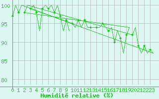 Courbe de l'humidit relative pour Hamburg-Fuhlsbuettel