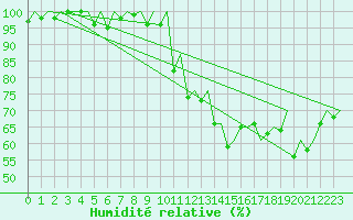 Courbe de l'humidit relative pour Genve (Sw)