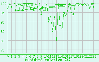 Courbe de l'humidit relative pour Kraljevo