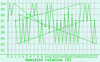 Courbe de l'humidit relative pour Linkoping / Malmen