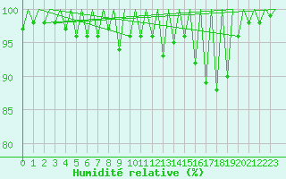 Courbe de l'humidit relative pour Mikkeli