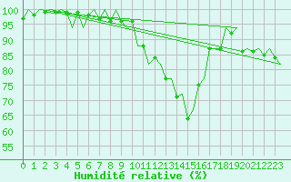 Courbe de l'humidit relative pour Gilze-Rijen