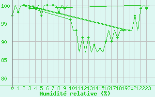 Courbe de l'humidit relative pour Bremen