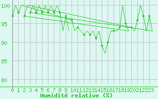 Courbe de l'humidit relative pour Kristiansand / Kjevik