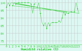 Courbe de l'humidit relative pour Luxembourg (Lux)