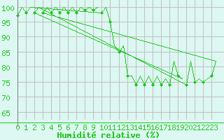 Courbe de l'humidit relative pour La Coruna / Alvedro