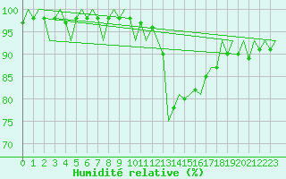 Courbe de l'humidit relative pour Laupheim