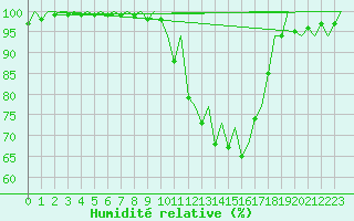 Courbe de l'humidit relative pour Palma De Mallorca / Son San Juan