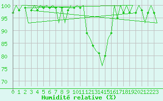 Courbe de l'humidit relative pour Neuburg / Donau