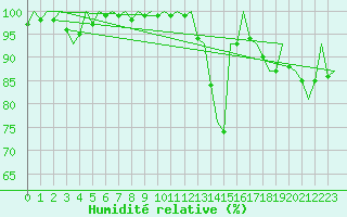 Courbe de l'humidit relative pour Leon / Virgen Del Camino